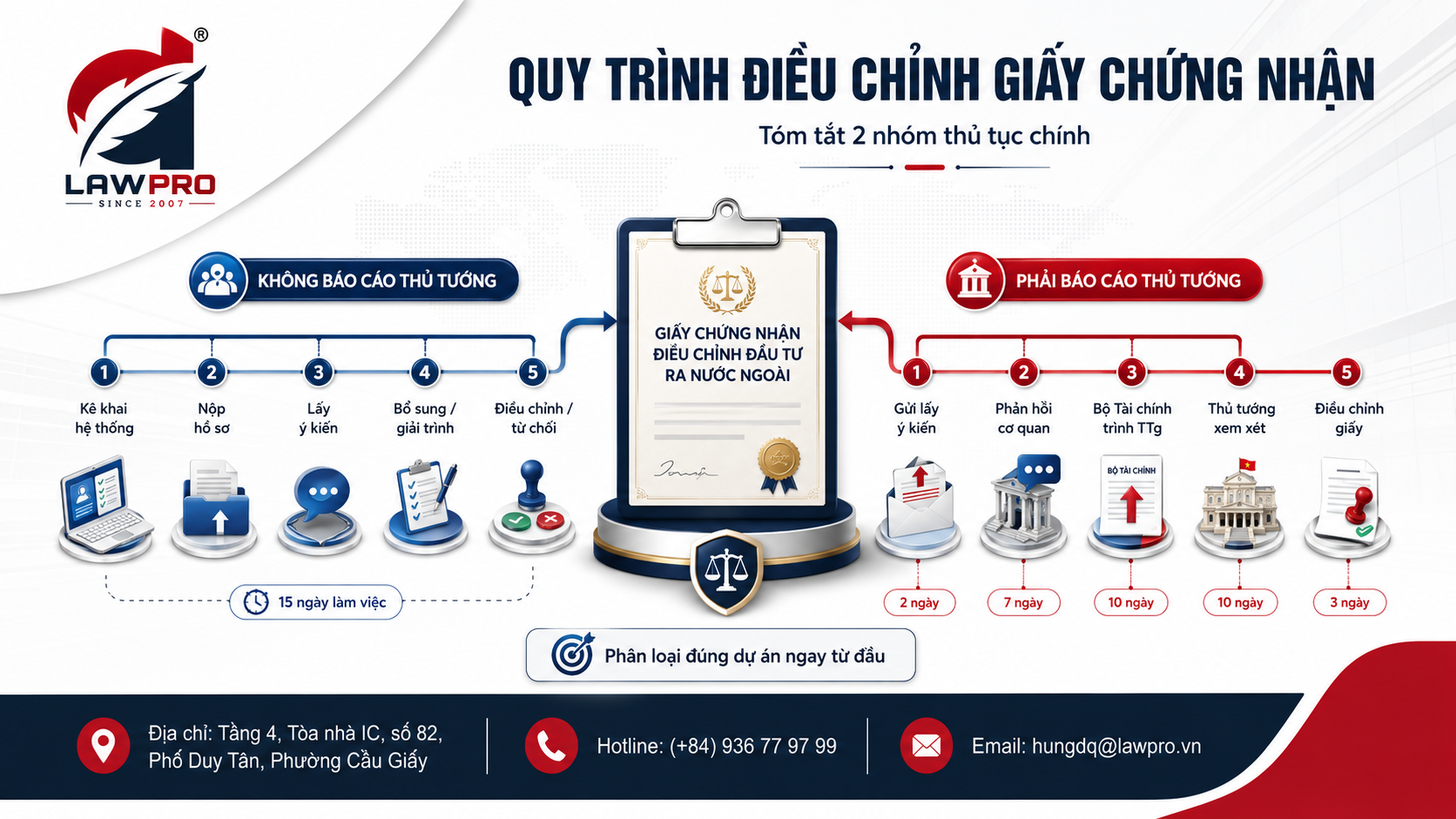 Quy trình điều chỉnh Giấy chứng nhận